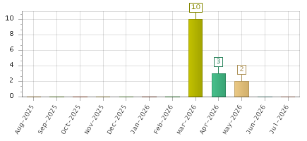 The chart showing Aug-2025 series, Sep-2025 series, Oct-2025 series, Nov-2025 series, Dec-2025 series, Jan-2026 series, Feb-2026 series, Mar-2026 series, Apr-2026 series, May-2026 series, Jun-2026 series, Jul-2026 series.