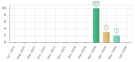The chart showing Jul-2025 series, Aug-2025 series, Sep-2025 series, Oct-2025 series, Nov-2025 series, Dec-2025 series, Jan-2026 series, Feb-2026 series, Mar-2026 series, Apr-2026 series, May-2026 series, Jun-2026 series.