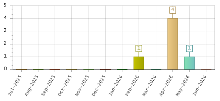 The chart showing Jul-2025 series, Aug-2025 series, Sep-2025 series, Oct-2025 series, Nov-2025 series, Dec-2025 series, Jan-2026 series, Feb-2026 series, Mar-2026 series, Apr-2026 series, May-2026 series, Jun-2026 series.
