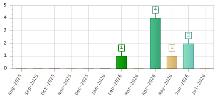 The chart showing Aug-2025 series, Sep-2025 series, Oct-2025 series, Nov-2025 series, Dec-2025 series, Jan-2026 series, Feb-2026 series, Mar-2026 series, Apr-2026 series, May-2026 series, Jun-2026 series, Jul-2026 series.