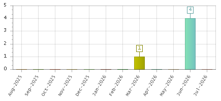 The chart showing Aug-2025 series, Sep-2025 series, Oct-2025 series, Nov-2025 series, Dec-2025 series, Jan-2026 series, Feb-2026 series, Mar-2026 series, Apr-2026 series, May-2026 series, Jun-2026 series, Jul-2026 series.
