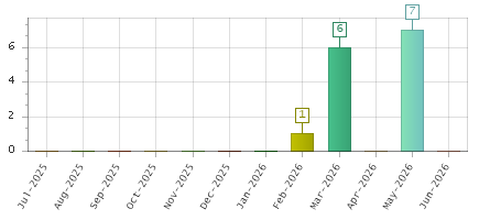 The chart showing Jul-2025 series, Aug-2025 series, Sep-2025 series, Oct-2025 series, Nov-2025 series, Dec-2025 series, Jan-2026 series, Feb-2026 series, Mar-2026 series, Apr-2026 series, May-2026 series, Jun-2026 series.
