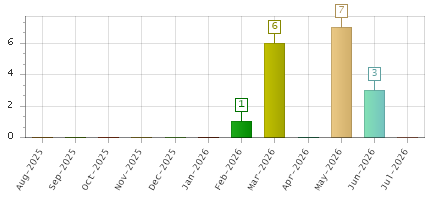 The chart showing Aug-2025 series, Sep-2025 series, Oct-2025 series, Nov-2025 series, Dec-2025 series, Jan-2026 series, Feb-2026 series, Mar-2026 series, Apr-2026 series, May-2026 series, Jun-2026 series, Jul-2026 series.