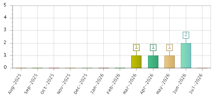 The chart showing Aug-2025 series, Sep-2025 series, Oct-2025 series, Nov-2025 series, Dec-2025 series, Jan-2026 series, Feb-2026 series, Mar-2026 series, Apr-2026 series, May-2026 series, Jun-2026 series, Jul-2026 series.