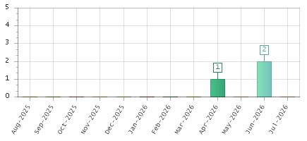 The chart showing Aug-2025 series, Sep-2025 series, Oct-2025 series, Nov-2025 series, Dec-2025 series, Jan-2026 series, Feb-2026 series, Mar-2026 series, Apr-2026 series, May-2026 series, Jun-2026 series, Jul-2026 series.