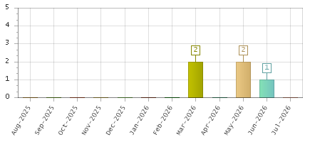 The chart showing Aug-2025 series, Sep-2025 series, Oct-2025 series, Nov-2025 series, Dec-2025 series, Jan-2026 series, Feb-2026 series, Mar-2026 series, Apr-2026 series, May-2026 series, Jun-2026 series, Jul-2026 series.