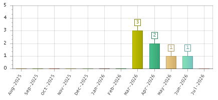 The chart showing Aug-2025 series, Sep-2025 series, Oct-2025 series, Nov-2025 series, Dec-2025 series, Jan-2026 series, Feb-2026 series, Mar-2026 series, Apr-2026 series, May-2026 series, Jun-2026 series, Jul-2026 series.