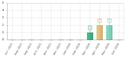 The chart showing Jul-2025 series, Aug-2025 series, Sep-2025 series, Oct-2025 series, Nov-2025 series, Dec-2025 series, Jan-2026 series, Feb-2026 series, Mar-2026 series, Apr-2026 series, May-2026 series, Jun-2026 series.