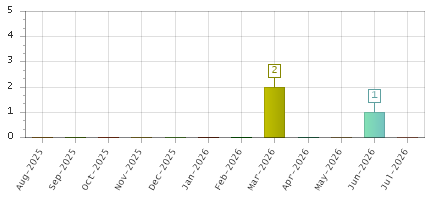 The chart showing Aug-2025 series, Sep-2025 series, Oct-2025 series, Nov-2025 series, Dec-2025 series, Jan-2026 series, Feb-2026 series, Mar-2026 series, Apr-2026 series, May-2026 series, Jun-2026 series, Jul-2026 series.