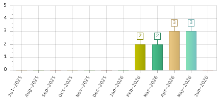 The chart showing Jul-2025 series, Aug-2025 series, Sep-2025 series, Oct-2025 series, Nov-2025 series, Dec-2025 series, Jan-2026 series, Feb-2026 series, Mar-2026 series, Apr-2026 series, May-2026 series, Jun-2026 series.