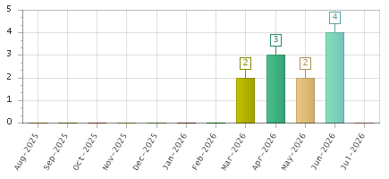 The chart showing Aug-2025 series, Sep-2025 series, Oct-2025 series, Nov-2025 series, Dec-2025 series, Jan-2026 series, Feb-2026 series, Mar-2026 series, Apr-2026 series, May-2026 series, Jun-2026 series, Jul-2026 series.
