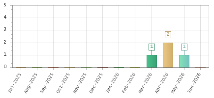The chart showing Jul-2025 series, Aug-2025 series, Sep-2025 series, Oct-2025 series, Nov-2025 series, Dec-2025 series, Jan-2026 series, Feb-2026 series, Mar-2026 series, Apr-2026 series, May-2026 series, Jun-2026 series.