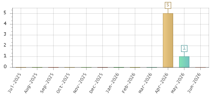 The chart showing Jul-2025 series, Aug-2025 series, Sep-2025 series, Oct-2025 series, Nov-2025 series, Dec-2025 series, Jan-2026 series, Feb-2026 series, Mar-2026 series, Apr-2026 series, May-2026 series, Jun-2026 series.
