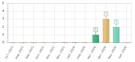 The chart showing Jul-2025 series, Aug-2025 series, Sep-2025 series, Oct-2025 series, Nov-2025 series, Dec-2025 series, Jan-2026 series, Feb-2026 series, Mar-2026 series, Apr-2026 series, May-2026 series, Jun-2026 series.