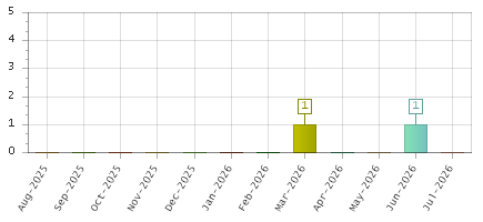 The chart showing Aug-2025 series, Sep-2025 series, Oct-2025 series, Nov-2025 series, Dec-2025 series, Jan-2026 series, Feb-2026 series, Mar-2026 series, Apr-2026 series, May-2026 series, Jun-2026 series, Jul-2026 series.