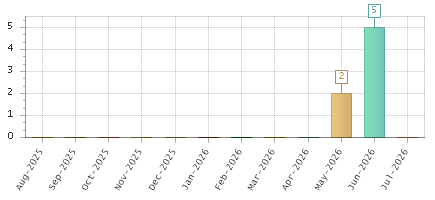 The chart showing Aug-2025 series, Sep-2025 series, Oct-2025 series, Nov-2025 series, Dec-2025 series, Jan-2026 series, Feb-2026 series, Mar-2026 series, Apr-2026 series, May-2026 series, Jun-2026 series, Jul-2026 series.