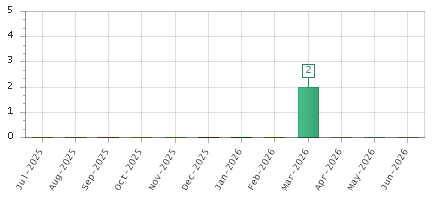 The chart showing Jul-2025 series, Aug-2025 series, Sep-2025 series, Oct-2025 series, Nov-2025 series, Dec-2025 series, Jan-2026 series, Feb-2026 series, Mar-2026 series, Apr-2026 series, May-2026 series, Jun-2026 series.