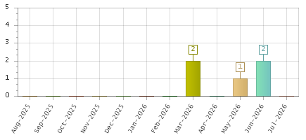 The chart showing Aug-2025 series, Sep-2025 series, Oct-2025 series, Nov-2025 series, Dec-2025 series, Jan-2026 series, Feb-2026 series, Mar-2026 series, Apr-2026 series, May-2026 series, Jun-2026 series, Jul-2026 series.