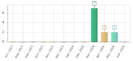 The chart showing Jul-2025 series, Aug-2025 series, Sep-2025 series, Oct-2025 series, Nov-2025 series, Dec-2025 series, Jan-2026 series, Feb-2026 series, Mar-2026 series, Apr-2026 series, May-2026 series, Jun-2026 series.