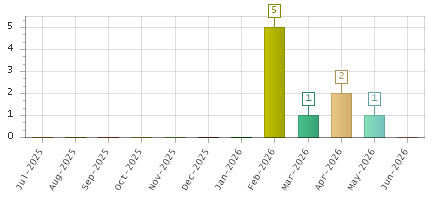 The chart showing Jul-2025 series, Aug-2025 series, Sep-2025 series, Oct-2025 series, Nov-2025 series, Dec-2025 series, Jan-2026 series, Feb-2026 series, Mar-2026 series, Apr-2026 series, May-2026 series, Jun-2026 series.