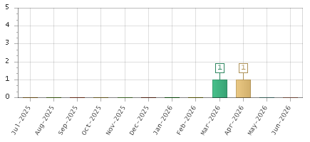 The chart showing Jul-2025 series, Aug-2025 series, Sep-2025 series, Oct-2025 series, Nov-2025 series, Dec-2025 series, Jan-2026 series, Feb-2026 series, Mar-2026 series, Apr-2026 series, May-2026 series, Jun-2026 series.