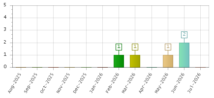 The chart showing Aug-2025 series, Sep-2025 series, Oct-2025 series, Nov-2025 series, Dec-2025 series, Jan-2026 series, Feb-2026 series, Mar-2026 series, Apr-2026 series, May-2026 series, Jun-2026 series, Jul-2026 series.