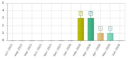 The chart showing Jul-2025 series, Aug-2025 series, Sep-2025 series, Oct-2025 series, Nov-2025 series, Dec-2025 series, Jan-2026 series, Feb-2026 series, Mar-2026 series, Apr-2026 series, May-2026 series, Jun-2026 series.
