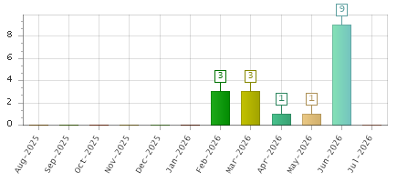 The chart showing Aug-2025 series, Sep-2025 series, Oct-2025 series, Nov-2025 series, Dec-2025 series, Jan-2026 series, Feb-2026 series, Mar-2026 series, Apr-2026 series, May-2026 series, Jun-2026 series, Jul-2026 series.