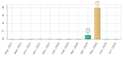The chart showing Aug-2025 series, Sep-2025 series, Oct-2025 series, Nov-2025 series, Dec-2025 series, Jan-2026 series, Feb-2026 series, Mar-2026 series, Apr-2026 series, May-2026 series, Jun-2026 series, Jul-2026 series.
