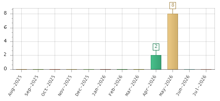 The chart showing Aug-2025 series, Sep-2025 series, Oct-2025 series, Nov-2025 series, Dec-2025 series, Jan-2026 series, Feb-2026 series, Mar-2026 series, Apr-2026 series, May-2026 series, Jun-2026 series, Jul-2026 series.