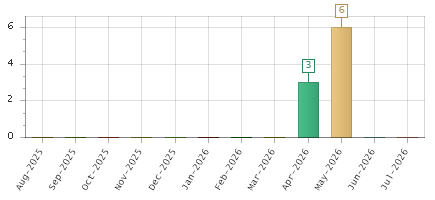 The chart showing Aug-2025 series, Sep-2025 series, Oct-2025 series, Nov-2025 series, Dec-2025 series, Jan-2026 series, Feb-2026 series, Mar-2026 series, Apr-2026 series, May-2026 series, Jun-2026 series, Jul-2026 series.