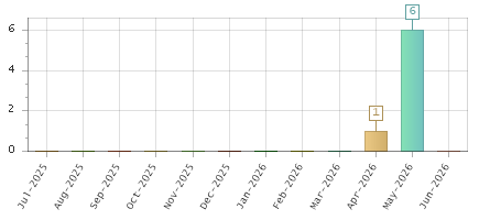 The chart showing Jul-2025 series, Aug-2025 series, Sep-2025 series, Oct-2025 series, Nov-2025 series, Dec-2025 series, Jan-2026 series, Feb-2026 series, Mar-2026 series, Apr-2026 series, May-2026 series, Jun-2026 series.