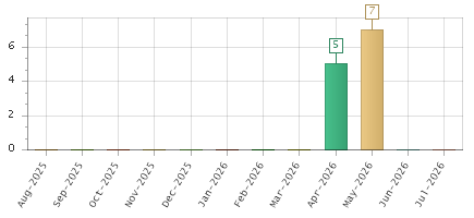 The chart showing Aug-2025 series, Sep-2025 series, Oct-2025 series, Nov-2025 series, Dec-2025 series, Jan-2026 series, Feb-2026 series, Mar-2026 series, Apr-2026 series, May-2026 series, Jun-2026 series, Jul-2026 series.