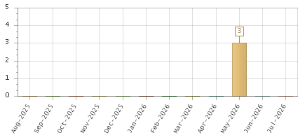The chart showing Aug-2025 series, Sep-2025 series, Oct-2025 series, Nov-2025 series, Dec-2025 series, Jan-2026 series, Feb-2026 series, Mar-2026 series, Apr-2026 series, May-2026 series, Jun-2026 series, Jul-2026 series.