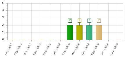 The chart showing Aug-2025 series, Sep-2025 series, Oct-2025 series, Nov-2025 series, Dec-2025 series, Jan-2026 series, Feb-2026 series, Mar-2026 series, Apr-2026 series, May-2026 series, Jun-2026 series, Jul-2026 series.