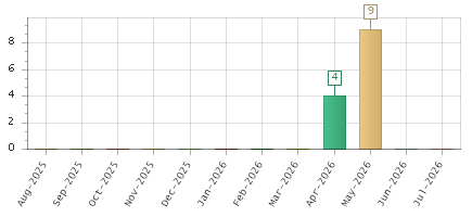 The chart showing Aug-2025 series, Sep-2025 series, Oct-2025 series, Nov-2025 series, Dec-2025 series, Jan-2026 series, Feb-2026 series, Mar-2026 series, Apr-2026 series, May-2026 series, Jun-2026 series, Jul-2026 series.