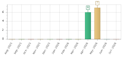 The chart showing Aug-2025 series, Sep-2025 series, Oct-2025 series, Nov-2025 series, Dec-2025 series, Jan-2026 series, Feb-2026 series, Mar-2026 series, Apr-2026 series, May-2026 series, Jun-2026 series, Jul-2026 series.