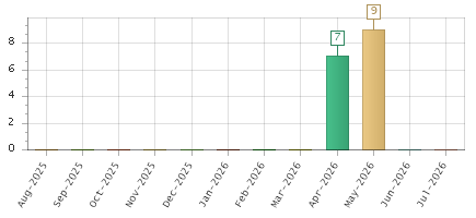 The chart showing Aug-2025 series, Sep-2025 series, Oct-2025 series, Nov-2025 series, Dec-2025 series, Jan-2026 series, Feb-2026 series, Mar-2026 series, Apr-2026 series, May-2026 series, Jun-2026 series, Jul-2026 series.