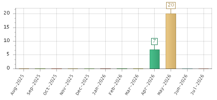 The chart showing Aug-2025 series, Sep-2025 series, Oct-2025 series, Nov-2025 series, Dec-2025 series, Jan-2026 series, Feb-2026 series, Mar-2026 series, Apr-2026 series, May-2026 series, Jun-2026 series, Jul-2026 series.