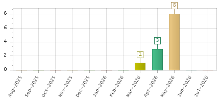 The chart showing Aug-2025 series, Sep-2025 series, Oct-2025 series, Nov-2025 series, Dec-2025 series, Jan-2026 series, Feb-2026 series, Mar-2026 series, Apr-2026 series, May-2026 series, Jun-2026 series, Jul-2026 series.
