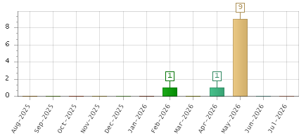 The chart showing Aug-2025 series, Sep-2025 series, Oct-2025 series, Nov-2025 series, Dec-2025 series, Jan-2026 series, Feb-2026 series, Mar-2026 series, Apr-2026 series, May-2026 series, Jun-2026 series, Jul-2026 series.