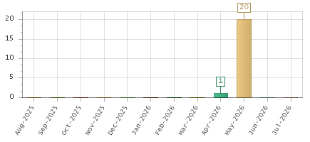 The chart showing Aug-2025 series, Sep-2025 series, Oct-2025 series, Nov-2025 series, Dec-2025 series, Jan-2026 series, Feb-2026 series, Mar-2026 series, Apr-2026 series, May-2026 series, Jun-2026 series, Jul-2026 series.