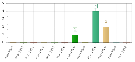 The chart showing Aug-2025 series, Sep-2025 series, Oct-2025 series, Nov-2025 series, Dec-2025 series, Jan-2026 series, Feb-2026 series, Mar-2026 series, Apr-2026 series, May-2026 series, Jun-2026 series, Jul-2026 series.