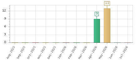 The chart showing Aug-2025 series, Sep-2025 series, Oct-2025 series, Nov-2025 series, Dec-2025 series, Jan-2026 series, Feb-2026 series, Mar-2026 series, Apr-2026 series, May-2026 series, Jun-2026 series, Jul-2026 series.