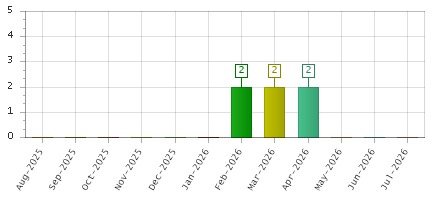 The chart showing Aug-2025 series, Sep-2025 series, Oct-2025 series, Nov-2025 series, Dec-2025 series, Jan-2026 series, Feb-2026 series, Mar-2026 series, Apr-2026 series, May-2026 series, Jun-2026 series, Jul-2026 series.