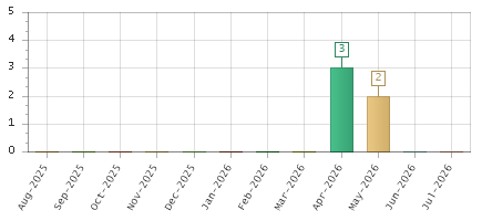 The chart showing Aug-2025 series, Sep-2025 series, Oct-2025 series, Nov-2025 series, Dec-2025 series, Jan-2026 series, Feb-2026 series, Mar-2026 series, Apr-2026 series, May-2026 series, Jun-2026 series, Jul-2026 series.
