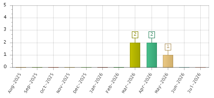 The chart showing Aug-2025 series, Sep-2025 series, Oct-2025 series, Nov-2025 series, Dec-2025 series, Jan-2026 series, Feb-2026 series, Mar-2026 series, Apr-2026 series, May-2026 series, Jun-2026 series, Jul-2026 series.