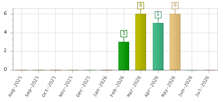 The chart showing Aug-2025 series, Sep-2025 series, Oct-2025 series, Nov-2025 series, Dec-2025 series, Jan-2026 series, Feb-2026 series, Mar-2026 series, Apr-2026 series, May-2026 series, Jun-2026 series, Jul-2026 series.
