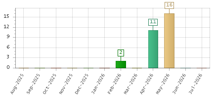 The chart showing Aug-2025 series, Sep-2025 series, Oct-2025 series, Nov-2025 series, Dec-2025 series, Jan-2026 series, Feb-2026 series, Mar-2026 series, Apr-2026 series, May-2026 series, Jun-2026 series, Jul-2026 series.