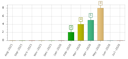 The chart showing Aug-2025 series, Sep-2025 series, Oct-2025 series, Nov-2025 series, Dec-2025 series, Jan-2026 series, Feb-2026 series, Mar-2026 series, Apr-2026 series, May-2026 series, Jun-2026 series, Jul-2026 series.